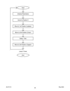 Page 3838 #L010119May 2002
Start
Initialize Parameters
Move to 1st Position (Labeler)
Move to 2nd Position (Dryer)
Move to 3rd Position (Capper)
Quit
Delay 1 Sec
Loop 3 Times
Home to Position 0 