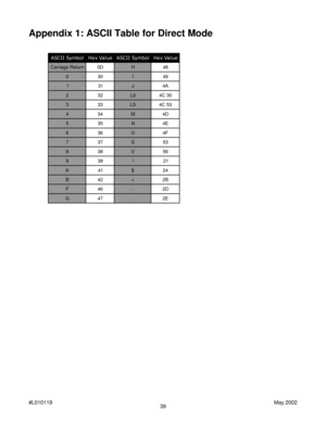 Page 3939 #L010119May 2002
Appendix 1: ASCII Table for Direct Mode
l o b m y S I I C S Ae u l a V x e Hl o b m y S I I C S Ae u l a V x e H
n r u t e R e g a i r r a CD0H84
003I94
113JA4
2230 L03 C 4
333S L35 C 4
443MD4
553NE4
663OF4
773S35
883V65
993!12
A14$42
B24+B2
F64-D2
G74.E2 