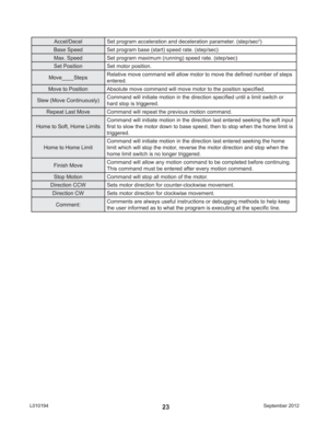 Page 23September 2012 L01019423
Accel/Decel Set program acceleration and deceleration parameter. (step/sec2)
Base Speed Set program base (start) speed rate. (step/sec)
Max. Speed Set program maximum (running) speed rate. (step/sec)
Set Position Set motor position.
Move____StepsRelative move command will allow motor to move the deﬁ ned number of steps 
entered.
Move to Position Absolute move command will move motor to the position speciﬁ ed.
Slew (Move Continuously)Command will initiate motion in the direction...