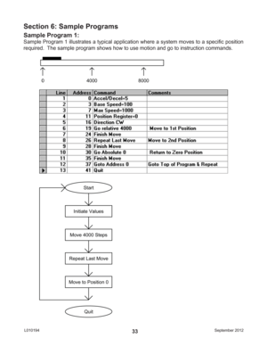 Page 33September 2012 L01019433
Section 6: Sample Programs
Sample Program 1:
Sample Program 1 illustrates a typical application where a system moves to a speciﬁ c  position 
required.  The sample program shows how to use motion and go to instruction commands. 