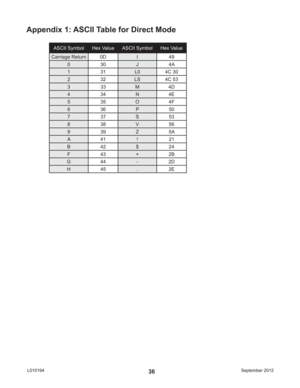 Page 36September 2012 L01019436
Appendix 1: ASCII Table for Direct Mode
ASCII Symbol Hex Value ASCII Symbol Hex Value
Carriage Return 0D I 49
030J4A
1 31 L0 4C 30
2 32 LS 4C 53
333M4D
434N4E
535O4F
636P50
737S53
838V56
939Z5A
A41 ! 21
B42$24
F43+2B
G44 - 2D
H45 . 2E 