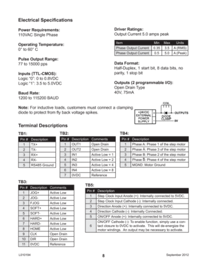 Page 8September 2012 L0101948
Electrical Speciﬁ cations
Power Requirements:
110VAC Single Phase
Operating Temperature:
0° to 60° C
Pulse Output Range:
77 to 15000 pps
Inputs (TTL-CMOS):
Logic “0”: 0 to 0.8VDC
Logic “1”: 3.5 to 5.0VDC
Baud Rate:
1200 to 115200 BAUDDriver Ratings:
Output Current 5.0 amps peak
Data Format:
Half-Duplex, 1 start bit, 8 data bits, no 
parity, 1 stop bit
Outputs (2 programmable I/O):
Open Drain Type
40V, 75mA
Note: For inductive loads, customers must connect a clamping 
diode to...