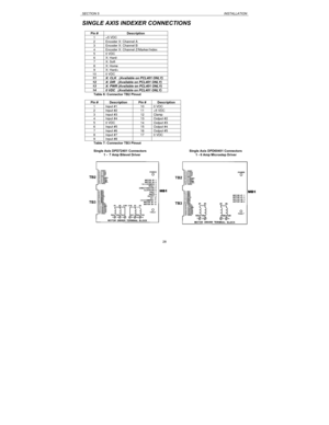 Page 28SECTION 5INSTALLATION28 SINGLE AXIS INDEXER CONNECTIONS
Pin #Description1+5 VDC2Encoder X: Channel A3Encoder X: Channel B4Encoder X: Channel Z/Marker/Index50 VDC6X: Hard-7X: Soft8X: Home9X: Hard+100 VDC11X: CLK   (Available on PCL401 ONLY)12X: DIR   (Available on PCL401 ONLY)13X: PWR (Available on PCL401 ONLY)140 VDC   (Available on PCL401 ONLY)Table 6: Connector TB2 Pinout
Pin #DescriptionPin #Description1Input #1100 VDC2Input #211+5 VDC3Input #312Clamp4Input #413Output #250 VDC14Output #36Input...