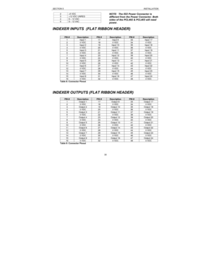 Page 30SECTION 5INSTALLATION30 2+5 VDC3+12 VDC UNREG49 – 12 VAC59 – 12 VACNOTE:  The ISO Power Connector is
different from the Power Connector. Both
sides of the PCL402 & PCL403 will need
power.
INDEXER INPUTS  (FLAT RIBBON HEADER)PIN #DescriptionPIN #DescriptionPIN #Description1Input 117Input 933Input 1720 VDC180 VDC340 VDC3Input 219Input 1035Input 1840 VDC200 VDC360 VDC5Input 321Input 1137Input 1960 VDC220 VDC380 VDC7Input 423Input 1239Input 2080 VDC240 VDC400 VDC9Input 525Input 1341Input 21100 VDC260 VDC420...