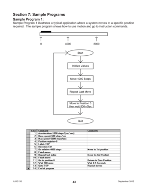 Page 43September 2012 L01015543
Section 7: Sample Programs
Sample Program 1:
Sample Program 1 illustrates a typical application where a system moves to a speciﬁ c  position 
required.  The sample program shows how to use motion and go to instruction commands. 