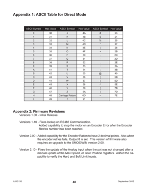 Page 48September 2012 L01015548
Appendix 1: ASCII Table for Direct Mode
ASCII Symbol Hex Value ASCII Symbol Hex Value ASCII Symbol Hex Value
0 30 J 4A # 23
1 31 K 4B $ 24
2 32 L 4C % 25
3 33 M 4D “ 27
4 34 N 4E ( 28
5 35 O 4F + 2B
6 36 P 50 , 2C
7 37 Q 51 - 2D
8 38 R 52 . 2E
9 39 S 53 : 3A
A 41 T 54 ; 3B
B 42 U 55 @ 40
C 43 V 56 [ 5B
D 44 W 57 ] 5D
E 45 X 58 ^ 5E
F 46 Y 59 { 7B
G 47 Z 5A } 7D
H 48 Carriage Return 0D ~ 7E
I49!21
Appendix 2: Firmware Revisions
Versions 1.00 - Initial Release.
Versions 1.10 -...