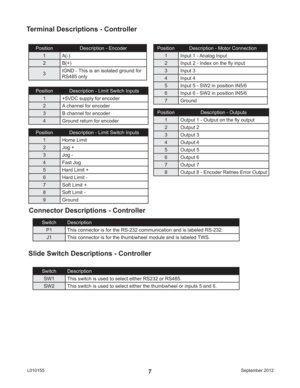 Page 7September 2012 L0101557
Connector Descriptions - Controller
Slide Switch Descriptions - Controller
Position Description - Encoder
1 A(-)
2 B(+)
3IGND - This is an isolated ground for 
RS485 only
Position Description - Limit Switch Inputs
1 +5VDC supply for encoder
2 A channel for encoder
3 B channel for encoder
4 Ground return for encoder
Position Description - Limit Switch Inputs
1 Home Limit
2 Jog + 
3 Jog - 
4 Fast Jog
5 Hard Limit +
6 Hard Limit - 
7 Soft Limit +
8 Soft Limit - 
9 Ground
Position...