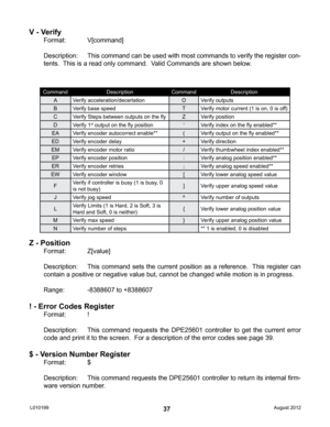 Page 3737
V - Verify
Format:   V[command]
Description:  This command can be used with most commands to verify the register con-
tents.  This is a read only command.  Valid Commands are shown below.
Z - Position 
Format:   Z[value]
Description:  This command sets the current position as a reference.  This register can 
contain a positive or negative value but, cannot be changed while motion\
 is in progress.
Range:    -8388607 to +8388607
! - Error Codes Register
Format:  !
Description:  This command requests...