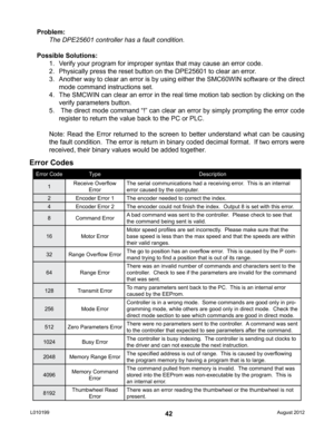 Page 4242
Problem:
The DPE25601 controller has a fault condition.
Possible Solutions: 1. Verify your program for improper syntax that may cause an error code. 
2.  Physically press the reset button on the DPE25601 to clear an error. 
3.  Another way to clear an error is by using either the SMC60WIN software o\
r the direct 
mode command instructions set.
4.  The SMCWIN can clear an error in the real time motion tab section by clicking on the 
verify parameters button.
5.   The direct mode command “!” can clear...