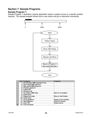 Page 4343
Section 7: Sample Programs
Sample Program 1:
Sample Program 1 illustrates a typical application where a system moves to a specific position 
required.  The sample program shows how to use motion and go to instruction command\
s.
August 2012L010199  