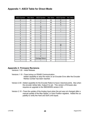 Page 4848
Appendix 1: ASCII Table for Direct Mode
ASCII SymbolHex ValueASCII Symbol Hex ValueASCII Symbol Hex Value
0 30 J4A #23
1 31 K4B $24
2 32 L4C %25
3 33 M4D “27
4 34 N4E (28
5 35 O4F +2B
6 36 P50 ,2C
7 37 Q51 -2D
8 38 R52 .2E
9 39 S53 :3A
A 41 T54 ;3B
B 42 U55 @40
C 43 V56 [5B
D 44 W57 ]5D
E 45 X58 ^5E
F 46 Y59 {7B
G 47 Z5A }7D
H 48Carriage Return 0D~7E
I 49 !21
Appendix 2: Firmware Revisions
Versions 1.00 - Initial Release.
Versions 1.10 - Fixes lockup on RS485 Communication.
      Added capability to...