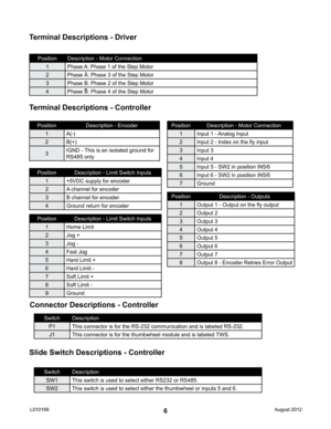 Page 66
PositionDescription - Motor Connection
1 Phase A: Phase 1 of the Step Motor
2 Phase Ā: Phase 3 of the Step Motor
3 Phase B: Phase 2 of the Step Motor
4 Phase B: Phase 4 of the Step Motor
Terminal Descriptions - Driver
Terminal Descriptions - Controller
Connector Descriptions - Controller
Slide Switch Descriptions - Controller
Position Description - Encoder
1 A(-)
2 B(+)
3 IGND - This is an isolated ground for 
RS485 only
Position
Description - Limit Switch Inputs
1 +5VDC supply for encoder
2 A channel...