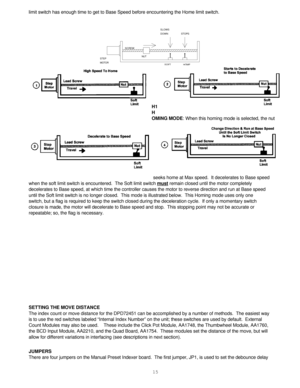 Page 15STOPS SLOWS
DOWN
SCREWHOME
LIMIT SOFT
LIMIT NUT
STEP
MOTOR15 limit switch has enough time to get to Base Speed before encountering the Home limit switch.
H1
H
OMING MODE: When this homing mode is selected, the nut
seeks home at Max speed.  It decelerates to Base speed
when the soft limit switch is encountered.  The Soft limit switch must remain closed until the motor completely
decelerates to Base speed, at which time the controller causes the motor to reverse direction and run at Base speed
until the...