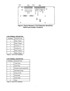 Page 77 Figure 2: Sense Resistors, Fault Detection Sensitivity        
              Switch and Jumper Locations
6 PIN TERMINAL DESCRIPTION
TERMINALDESCRIPTION
1Motor, Phase 1
2Motor, Phase 3
3Common 1,3
4Common 2,4
5Motor, Phase 2
6Motor, Phase 3
TABLE 2:  TB1 6-PIN TERMINAL 
8 PIN TERMINAL DESCRIPTION
TERMINALDESCRIPTION
1+5Vdc Input 
2Clock Input
3Direction Control Input/CCW
4Half-step/Full-step
5Power On/Off
6Fault Reset
7Fault Output
80Vdc
TABLE 3: TB2 8-PIN TERMINAL  