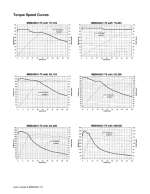 Page 10User’s Guide # MBB45021-75
Torque Speed Curves       