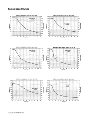 Page 10User’s Guide # MBC04161
Torque Speed Curves             