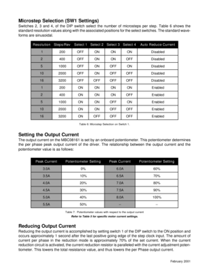 Page 7February 2001
Microstep Selection (SW1 Settings)
Switches 2, 3 and 4, of the DIP switch select the number of microsteps per step. Table 6 shows the
standard resolution values along with the associated positions for the select switches. The standard wave-
forms are sinusoidal.
Setting the Output Current
The output current on the MBC08161 is set by an onboard potentiometer. This potentiometer determines
the per phase peak output current of the driver. The relationship between the output current and the...