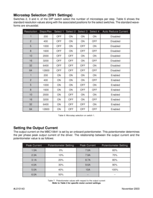 Page 7#L010143November 2003
Microstep Selection (SW1 Settings)
Switches 2, 3 and 4, of the DIP switch select the number of microsteps per step. Table 6 shows the
standard resolution values along with the associated positions for the select switches. The standard wave-
forms are sinusoidal.
Setting the Output Current
The output current on the MBC10641 is set by an onboard potentiometer. This potentiometer determines
the per phase peak output current of the driver. The relationship between the output current and...