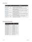 Page 21August 2012 L010184
ASCII Symbol Hex ValueASCII 
SymbolHex Value
Carriage Return 0D C 43
030D44
131G47
232H48
333M4D
434S53
535V56
636!21
7 37$24
838+2B
939-2D
A41_5F
B42
ASCII Table for Direct Mode
Error Code Type Description
1Receive Overﬂ ow 
ErrorThe serial communications had a receiving error.  This is an 
internal error caused by the computer.
2 Range ErrorThere was an invalid number of characters sent to the pulse 
generator.  Check to see if the parameters are invalid for the 
command that was...