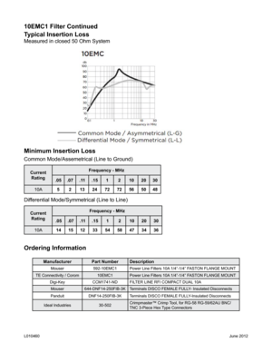 Page 510EMC1 Filter Continued
Typical Insertion Loss
Measured in closed 50 Ohm System
Minimum Insertion Loss
Common Mode/Assemetrical (Line to Ground)
Current Rating Frequency - MHz
.05 .07 . 11 .15 1210 2030
10A 5213 247272565048
Differential Mode/Symmetrical (Line to Line)
Current 
Rating Frequency - MHz
.05 .07. 11 .15 1210 2030
10A 141512 335458473436
Ordering Information
Manufacturer Part NumberDescription
Mouser 592-10EMC1Power Line Filters 10A 1/4”-1/4” FASTON FLANGE MOUNT
TE Connectivity / Corom...