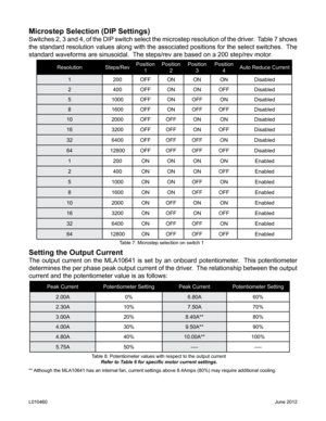 Page 9Microstep Selection (DIP Settings)
Switches 2, 3 and 4, of the DIP switch select the microstep resolution of the driver.  Table 7 shows 
the standard resolution values along with the associated positions for the select switches.  The 
standard waveforms are sinusoidal.  The steps/rev are based on a 200 step/rev motor.
ResolutionSteps/RevPosition 
1 Position 
2 Position 
3 Position 
4 Auto Reduce Current
1 200OFFONON ON Disabled
2 400OFFONONOFF Disabled
5 1000OFFONOFF ON Disabled
8 1600OFFONOFF OFF...