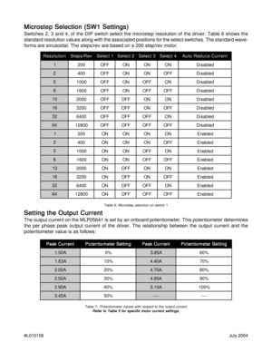 Page 7#L010158July 2004
Microstep Selection (SW1 Settings) Microstep Selection (SW1 Settings)Microstep Selection (SW1 Settings) Microstep Selection (SW1 Settings)
Microstep Selection (SW1 Settings)
Switches 2, 3 and 4, of the DIP switch select the microstep resolution of the driver. Table 6 shows the
standard resolution values along with the associated positions for the select switches. The standard wave-
forms are sinusoidal. The steps/rev are based on a 200 step/rev motor.
Setting the Output Current Setting...