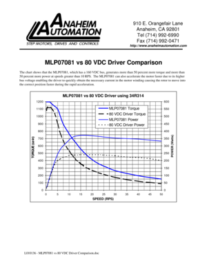 Page 1L010136 - MLP07081 vs 80 VDC Driver Comparison.doc910 E. Orangefair Lane
Anaheim, CA 92801
Tel (714) 992-6990
Fax (714) 992-0471
http://www.anaheimautomation.com
MLP07081 vs 80 VDC Driver Comparison
The chart shows that the MLP07081, which has a 160 VDC bus, generates more than 50 percent more torque and more than
50 percent more power at speeds greater than 10 RPS.  The MLP07081 can also accelerate the motor faster due to its higher
bus voltage enabling the driver to quickly obtain the necessary current...