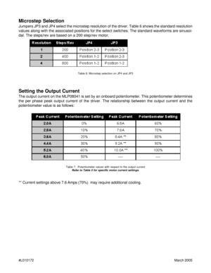 Page 7#L010172March 2005
Microstep Selection
Jumpers JP3 and JP4 select the microstep resolution of the driver. Table 6 shows the standard resolution
values along with the associated positions for the select switches. The standard waveforms are sinusoi-
dal. The steps/rev are based on a 200 step/rev motor.
Setting the Output Current
The output current on the MLP08041 is set by an onboard potentiometer. This potentiometer determines
the per phase peak output current of the driver. The relationship between the...