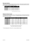 Page 7#L010172March 2005
Microstep Selection
Jumpers JP3 and JP4 select the microstep resolution of the driver. Table 6 shows the standard resolution
values along with the associated positions for the select switches. The standard waveforms are sinusoi-
dal. The steps/rev are based on a 200 step/rev motor.
Setting the Output Current
The output current on the MLP08041 is set by an onboard potentiometer. This potentiometer determines
the per phase peak output current of the driver. The relationship between the...