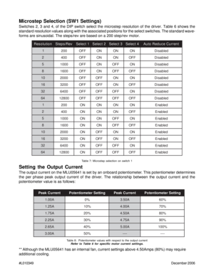 Page 7#L010349December 2006
Microstep Selection (SW1 Settings)
Switches 2, 3 and 4, of the DIP switch select the microstep resolution of the driver. Table 6 shows the
standard resolution values along with the associated positions for the select switches. The standard wave-
forms are sinusoidal. The steps/rev are based on a 200 step/rev motor.
Setting the Output Current
The output current on the MLU05641 is set by an onboard potentiometer. This potentiometer determines
the per phase peak output current of the...