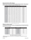 Page 7#L010349December 2006
Microstep Selection (SW1 Settings)
Switches 2, 3 and 4, of the DIP switch select the microstep resolution of the driver. Table 6 shows the
standard resolution values along with the associated positions for the select switches. The standard wave-
forms are sinusoidal. The steps/rev are based on a 200 step/rev motor.
Setting the Output Current
The output current on the MLU05641 is set by an onboard potentiometer. This potentiometer determines
the per phase peak output current of the...