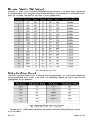 Page 7#L010351December 2006
Microstep Selection (SW1 Settings)
Switches 2, 3 and 4, of the DIP switch select the microstep resolution of the driver. Table 6 shows the
standard resolution values along with the associated positions for the select switches. The standard wave-
forms are sinusoidal. The steps/rev are based on a 200 step/rev motor.
Setting the Output Current
The output current on the MLU10641 is set by an onboard potentiometer. This potentiometer determines
the per phase peak output current of the...