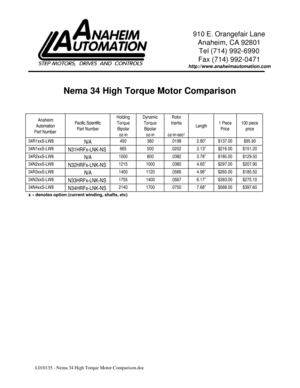 Page 1L010135 - Nema 34 High Torque Motor Comparison.doc910 E. Orangefair Lane
Anaheim, CA 92801
Tel (714) 992-6990
Fax (714) 992-0471
http://www.anaheimautomation.com
Nema 34 High Torque Motor Comparison
Anaheim
Automation
Part NumberPacific Scientific
Part NumberHolding
Torque
Bipolar
oz-inDynamic
Torque
Bipolar
oz-inRotor
Inertia
oz-in-sec2Length1 Piece
Price100 piece
price34R1xxS-LW8
N/A450360.01982.60”$137.00$95.9034N1xxS-LW8
N31HRFx-LNK-NS665500.02023.13”$216.00$151.2034R2xxS-LW8...
