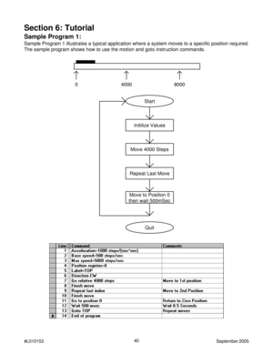 Page 4040
#L010153September 2005
Section 6: Tutorial
Sample Program 1:
Sample Program 1 illustrates a typical application where a system moves to a specific position required.
The sample program shows how to use the motion and goto instruction commands.
0 4000 8000
Start
Initilize Values
Move 4000 Steps
Repeat Last Move
Move to Position 0
then wait 500mSec
Quit 