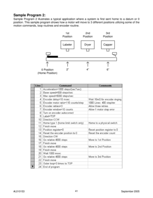 Page 4141
#L010153September 2005
Sample Program 2:
Sample Program 2 illustrates a typical application where a system is first sent home to a datum or 0
position. This sample program shows how a motor will move to 3 different positions utilizing some of the
motion commands, loop routines and encoder routine.
0 Position
(Home Position)2” 4”6”
1st
Position2nd
Position3rd
Position
Labeler Dryer Capper 