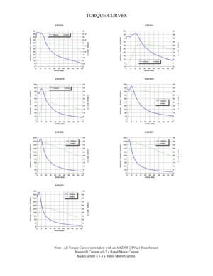 Page 4TORQUE CURVES
Note:  All Torque Curves were taken with an AA2295 (28Vac) Transformer.
 Standstill Current = 0.7 x Rated Motor Current
Kick Current = 1.4 x Rated Motor Current. 