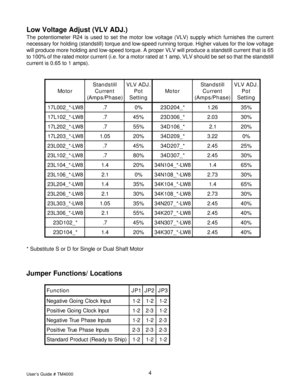 Page 4User’s Guide # TM40004
Jumper Functions/ Locations
n o i t c n u F1P J2P J3P J
t u p n I k c o l C g n i o G e v i t a g e N2- 12- 12- 1
t u p n I k c o l C g n i o G e v i t i s o P2- 13- 22- 1
s t u p n I e s a h P e u r T e v i t a g e N2- 12- 13- 2
s t u p n I e s a h P e u r T e v i t i s o P3- 23- 23- 2
) p i h S o t y d a e R ( t c u d o r P d r a d n a t S2- 12- 12- 1
Low Voltage Adjust (VLV ADJ.)
The potentiometer R24 is used to set the motor low voltage (VLV) supply which furnishes the current...