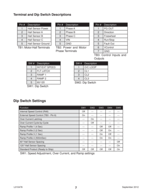 Page 7September 2012 L0104787
Terminal and Dip Switch Descriptions
Pin # Description
1 Hall Sensor Power
2 Hall Sensor A
3 Hall Sensor B
4 Hall Sensor C
5 Hall Sensor Ground
Pin # Description
1 Phase A
2 Phase B
3 Phase C
4 VIN
5 GND
TB1: Motor Hall TerminalsTB2: Power and Motor 
Phase Terminals
TB3: Control Inputs and 
Outputs
Pin # Description
1 PG OUT
2 Direction
3 Freewheel
4 Run/Stop
5 Fault Out
6 VControl
7 GND
SW # Description
1 INT/EXT SPEED
2 FLT LATCH
3 RAMP 1
4 RAMP 2
5 60/120
SW # Description
1 O/C...