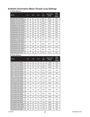 Page 5September 2012 L0104035
Anaheim Automation Motor Closed Loop Settings
Motor CL1 CL2 CL3CL 
POTMAX SPD
(RPM)MIN 
SPD 
(RPM)
BLWR110S-15V-8000 On On On 80% 8000 500
BLWR111S-24V-10000 On On On 50% 10050 825
BLWR112S-24V-3700 On Off On 100% 3735 450
BLWR231D-36V-4000 On Off On 65% 4010 550
BLWR232D-36V-4000 On Off On 65% 4010 550
BLWR233D-36V-4000 On Off On 65% 4010 550
BLWR234D-36V-4000 On Off On 65% 4010 550
BLWR235D-36V-4000 On Off On 65% 4010 550
BLWR232S-24V-1350 Off Off Off 0% 1600 200...