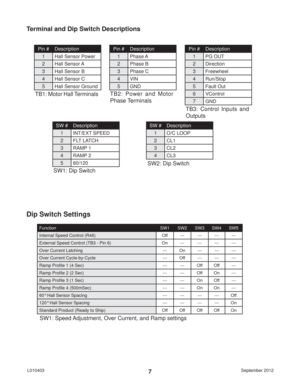 Page 7September 2012 L0104037
Terminal and Dip Switch Descriptions
Pin # Description
1 Hall Sensor Power
2 Hall Sensor A
3 Hall Sensor B
4 Hall Sensor C
5 Hall Sensor Ground
Pin # Description
1 Phase A
2 Phase B
3 Phase C
4 VIN
5 GND
TB1: Motor Hall TerminalsTB2: Power and Motor 
Phase Terminals
TB3: Control Inputs and 
Outputs
Pin # Description
1 PG OUT
2 Direction
3 Freewheel
4 Run/Stop
5 Fault Out
6 VControl
7 GND
SW # Description
1 INT/EXT SPEED
2 FLT LATCH
3 RAMP 1
4 RAMP 2
5 60/120
SW # Description
1 O/C...