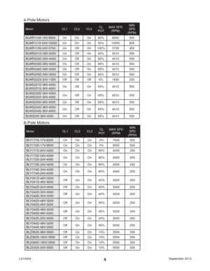 Page 4September 2012 L0104044
Motor CL1 CL2 CL3CL 
POTMAX SPD
(RPM)MIN 
SPD 
(RPM)
BLWR110S-15V-8000 On On On 80% 8000 500
BLWR111S-24V-10000 On On On 50% 10050 825
BLWR112S-24V-3700 On Off On 100% 3735 450
BLWR231D-36V-4000 On Off On 65% 4010 550
BLWR232D-36V-4000 On Off On 65% 4010 550
BLWR233D-36V-4000 On Off On 65% 4010 550
BLWR234D-36V-4000 On Off On 65% 4010 550
BLWR235D-36V-4000 On Off On 65% 4010 550
BLWR232S-24V-1350 Off Off Off 0% 1600 200
BLWS231D-36V-4000
BLWS231S-36V-4000On Off On 65% 4010 550...