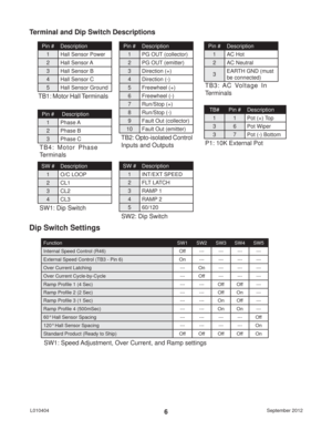 Page 6September 2012 L0104046
Terminal and Dip Switch Descriptions
Pin # Description
1 Hall Sensor Power
2 Hall Sensor A
3 Hall Sensor B
4 Hall Sensor C
5 Hall Sensor Ground
Pin # Description
1 PG OUT (collector)
2 PG OUT (emitter)
3 Direction (+)
4 Direction (-)
5 Freewheel (+)
6 Freewheel (-)
7 Run/Stop (+)
8 Run/Stop (-)
9 Fault Out (collector)
10 Fault Out (emitter)
TB1: Motor Hall Terminals
TB2: Opto-isolated Control 
Inputs and OutputsTB3: AC  Voltage  In 
Terminals
Pin # Description
1 AC Hot
2 AC...