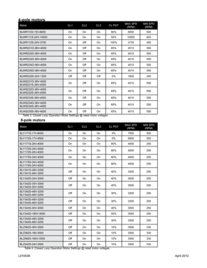 Page 5MotorCL1CL2CL3CL POT MAX SPD 
(RPM) MIN SPD
(RPM)
BLWR1103-15V-8000 OnOnOn 80% 8000 500
BLWR111S-24V-10000 OnOnOn 50% 10050 825
BLWR112S-24V-3700 OnOffOn100% 3735 450
BLWR231D-36V-4000 OnOffOn 65% 4010 550
BLWR232D-36V-4000 OnOffOn 65% 4010 550
BLWR233D-36V-4000 OnOffOn 65% 4010 550
BLWR234D-36V-4000 OnOffOn 65% 4010 550
BLWR235D-36V-4000 OnOffOn 65% 4010 550
BLWR232S-24V-1350 OffOffOff 0% 1600 200
BLWS231D-36V-4000
BLWS231S-36V-4000 On
OffOn 65% 4010 550
BLWS232D-36V-4000
BLWS232S-36V-4000 On
OffOn 65%...