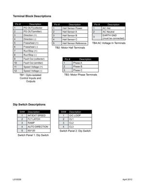 Page 7Terminal Block Descriptions
Pin #Description
1 PG OUT(collector
2 PG OUT(emitter)
3 Direction (+)
4 Direction (-)
5 Freewheel (+)
6 Freewheel (-)
7 Run/Stop (+)
8 Run/Stop (-)
9 Fault Out (collector)
10 Fault Out (emitter)
11 Speed Voltage (+)
12 Speed Voltage (-)Pin # Description
1 Hall Sensor Power
2 Hall  Sensor A
3 Hall Sensor B
4 Hall Sensor C
5 Hall Sensor ReferencePin # Description
1 AC Hot
2 AC Neutral
3 EARTH GND
(must be connected)
Pin #
Description
1 Phase A
2 Phase B
3 Phase C
TB1:...