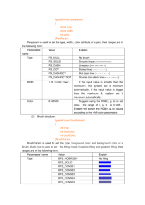 Page 122
typedef struct penparam 
{ 
    short type;    
    short width;   
    int color;     
}PenParam; 
Penparam is used to set the type, width., co lor attribute of a pen, their ranges are in 
the following form: 
Parameters’ 
name Value Explain   
PS_NULL No brush 
PS_SOLID Smooth linear () 
PS_DASH  Lineation () 
PS_DOT  Dotted line(.) 
PS_DASHDOT Dot dash line () 
Type 
PS_DASHDOTDOTDouble dots dash line() 
Width 1~8（Units:  Pixel ）If the input value is smaller than the 
minimum1, the system set it...