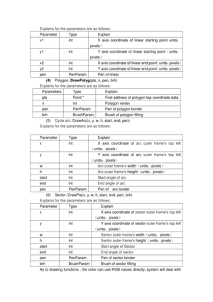 Page 127
Explains for the parameters are as follows: 
Parameter Type Explain 
x1 int X axis coordinate of linear starting point units：
pixels ） 
y1 int Y axis coordinate of linear starting point （units：
pixels ） 
x2 int X axis coordinate of linear end point （units：pixels ）
y2 int Y axis coordinate of linear end point （units ：pixels ）
pen PenParam Pen of linear 
(4) Polygon:  DrawPolyg (pts, n, pen, brh)  
Explains for the parameters are as follows: 
Parameters Type Explain 
pts Point * First address of polygon...