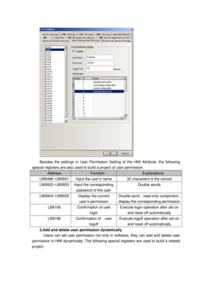 Page 61
 
Besides the settings in User Permission Setting of the HMI Attribute, the following 
special registers are also used to build a project of user permission. 
Address Function Explanations 
LW9486~LW9501 Input the user’s name 32 characters is the utmost 
LW9502~LW9503 Input the corresponding  password of the user Double words 
LW9504~LW9505 Display the current user’s permission Double word ，read-only component ，
display the corresponding permission
LB9165 Confirmation of user  login Execute login...