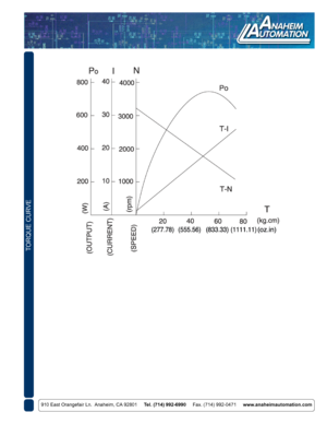 Page 2910 East Orangefair Ln.  Anaheim, CA 92801     Tel. (714) 992-6990     Fax. (714) 992-0471     www.anaheimautomation.com
TORQUE CURVE 