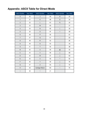 Page 4646
ASCII SymboHex ValueASCII Symbol Hex ValueASCII Symbol Hex Value
0 30 J4A #23
1 31 K4B $24
2 32 L4C %25
3 33 M4D “27
4 34 N4E (28
5 35 O4F +2B
6 36 P50 ,2C
7 37 Q51 -2D
8 38 R52 .2E
9 39 S53 :3A
A 41 T54 ;3B
B 42 U55@40
C 43 V56 [5B
D 44 W57 ]5D
E 45 X58 ^5E
F 46 Y59 {7B
G 47 Z5A }7D
H 48Carriage Return 0D~7E
I 49 !21
Appendix: ASCII Table for Direct Mode 