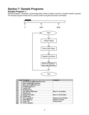 Page 4141
Section 7: Sample Programs
Sample Program 1:
Sample Program 1 illustrates a typical application where a system moves to a specific position required. 
The sample program shows how to use the motion and goto instruction commands.
04000 8000
Start
Initilize Values
Move 4000 Steps
Repeat Last Move
Move to Position 0 
then wait 500mSec
Quit 